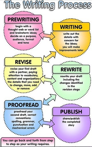 3 Great Posters for Teaching Writing ~ Educational Technology and Mobile Learning | E-Learning-Inclusivo (Mashup) | Scoop.it