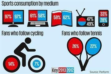 Research finds social media boosts brands for sports fans - Brand Republic News | The Business of Sports Management | Scoop.it