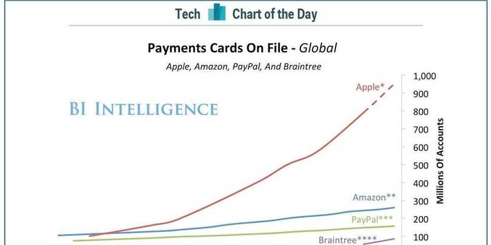 CHART OF THE DAY: Apple Has Nearly A Billion Payment Cards On File | WHY IT MATTERS: Digital Transformation | Scoop.it