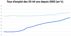 Emploi des seniors&nbsp;: ce que disent vraiment les chiffres | Veille emplois & m&eacute;tiers | Scoop.it