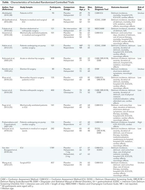 Antipsychotics for Delirium Prevention in Adults | Annals of Internal Medicine | American College of Physicians | Geriatr&iacute;a HGG Journal Club | Scoop.it
