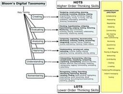 70+ Web Tools Organized For Bloom’s Digital Taxonomy | iGeneration - 21st Century Education (Pedagogy & Digital Innovation) | Scoop.it