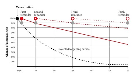 The Spacing Effect: How to Improve Learning and Maximize Retention | Learning and Working | Scoop.it