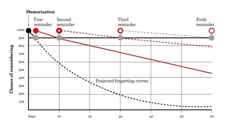 The Spacing Effect: How to Improve Learning and Maximize Retention | Higher Education Teaching and Learning | Scoop.it