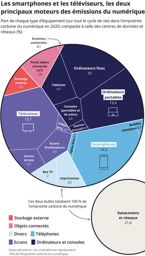 Etude ADEME – sur l’empreinte environnementale du numérique en 2020, 2030 et 2050 | Héros du numérique | Scoop.it