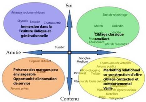 Nos usages du web sont-ils vraiment &laquo; sociaux &raquo; ? | Innovation & Technology | Scoop.it