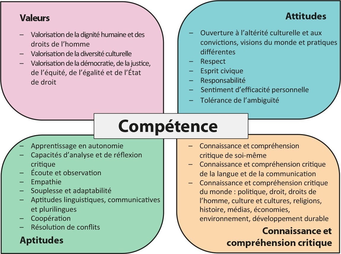 En method. Competence. Communication skills примеры. Communicative competence. Competence and Competency.