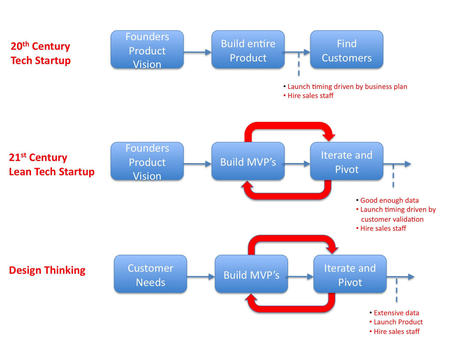 Driving Corporate Innovation: Design Thinking vs. Customer Development | Devops for Growth | Scoop.it