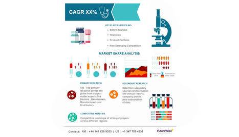 Hematological Malignancies Disease Market Size, Overview, Share and Forecast 2031 | Healthcare | Scoop.it