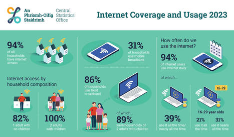 CSO: Internet Coverage and Usage in Ireland 2023  | Winning Business | Scoop.it