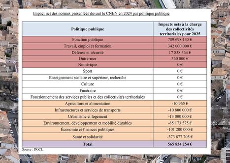 Nouvelles normes : un coût net de "seulement" 565 millions d'euros cette année | Politiques publiques et société | Scoop.it