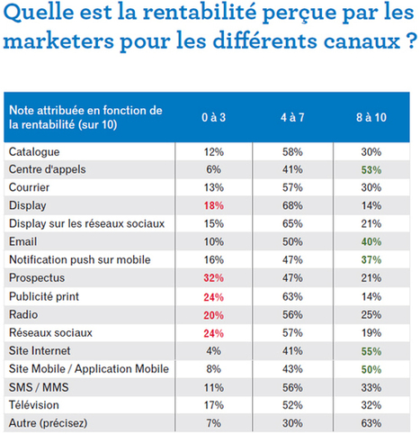 Experian Marketing Services mesure la maturité du marketing cross-canal en Europe - Offremedia | Tertiaire à forte valeur ajoutée | Scoop.it