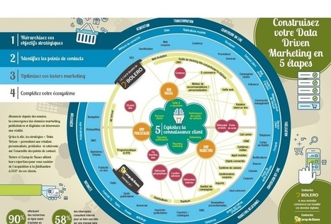 « Le data-driven marketing : qu’est-ce que c’est ? » | Marketing du web, growth et Startups | Scoop.it