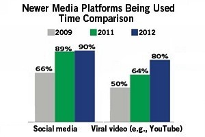 Viral Video Adoption Climbs as Social Levels Off | Faber Content | marketing et contenus | Scoop.it
