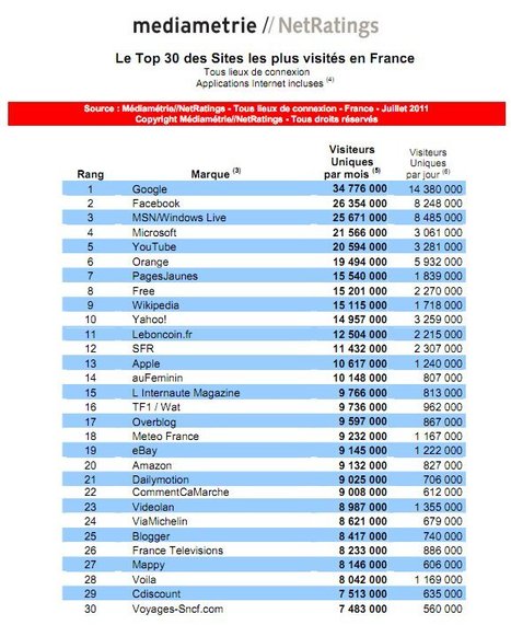 France : le top 30 des sites les plus visités en juillet | Toulouse networks | Scoop.it
