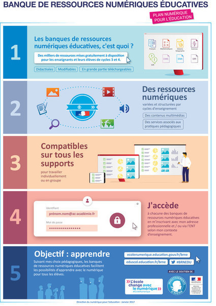 BRNE - Banque de ressources numériques pour l'École (#BRNEDU) - Cycles 3 et 4 - Éduscol | Sélection de sites pour l'enseignant | Scoop.it