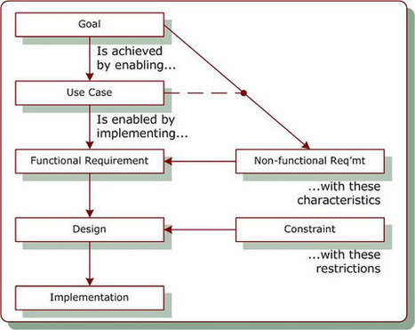 Software Cost Estimation With Use Case Points – Introduction | Devops for Growth | Scoop.it