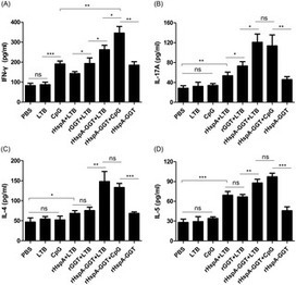 Immunization with Heat Shock Protein A and &gamma;-Glutamyl Transpeptidase Induces Reduction on the Helicobacter pylori Colonization in Mice | Mucosal Immunity | Scoop.it