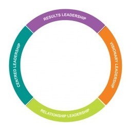 Insight Discovery&reg; Transformational Leadership | Transformational Leadership | Scoop.it