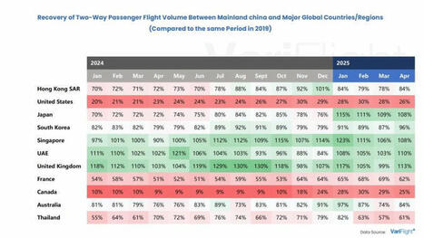 Recovery of two-way international flights between Mainland China and major global regions | Chinese Travellers | Scoop.it