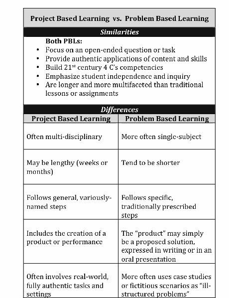 Project-Based Learning vs. Problem-Based Learning vs. X-BL | Edutopia | E-Learning-Inclusivo (Mashup) | Scoop.it