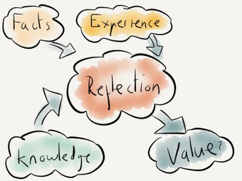 Curating yourself in social learning spaces: adding value | 21st Century Learning and Teaching | Scoop.it