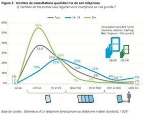 Dormez-vous avec votre smartphone? | 16s3d: Bestioles, opinions & pétitions | Scoop.it