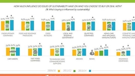 Youth drive sustainable shopping growth - Stuff.co.nz | Peer2Politics | Scoop.it