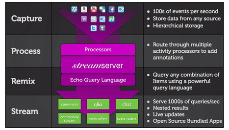 Content Curation: Creating Your Own Echo Chamber With The E2 Stream | Content Curation World | Scoop.it