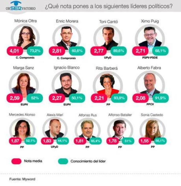 Los valencianos prefieren un gobierno tripartito a la continuidad del PP | Partido Popular, una visión crítica | Scoop.it