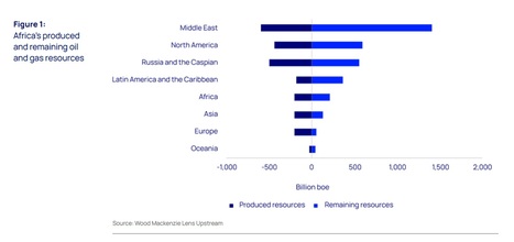 Africa's energy wealth can be unlocked by renewable expansion and hydrocarbon acceleration, says Wood Mackenzie | Contexto energético general | Scoop.it