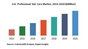 Uk Professional Hair Care Market Hair Coloring In Market