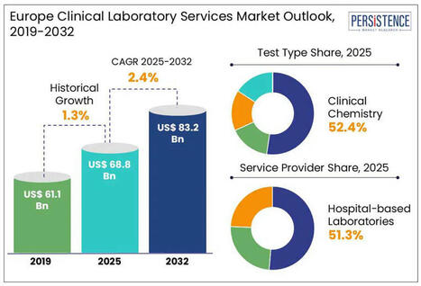 Europe Clinical Laboratory Services Market Report 2025&ndash;2032 | Laboratory Medicine | Scoop.it