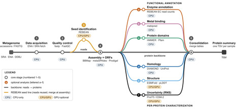 REFinder: Mining new enzymes from metagenomes | brvai | RMH | Scoop.it