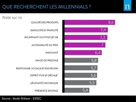 Les Millennials : génération à risque pour les marques ? | Digital Marketing | Scoop.it