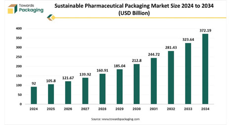 Sustainable pharmaceutical packaging: A growing need in a greener world | Sustainable Procurement & CSR News - Pharmaceutical Industry | Scoop.it