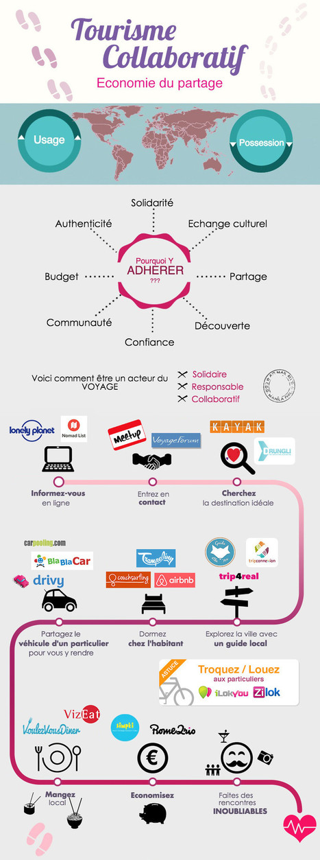Veille info tourisme - L&rsquo;infographie du tourisme collaboratif pour voyager autrement | Innovations, Initiatives dans le Tourisme et l'Evenementiel | Scoop.it