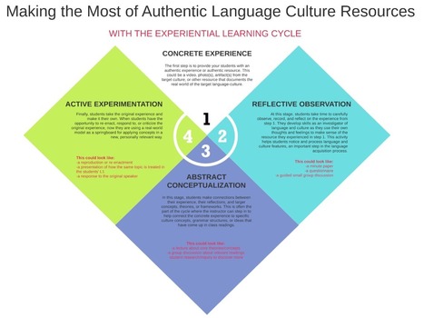 Teaching in the L2 at the novice level: Guidelines for foreign languages teaching assistants | Center for Teaching  | Creative teaching and learning | Scoop.it