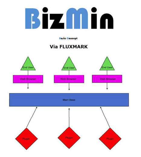 BizMin 2016 Logiciel professionnel gratuit Administration Business Script en ligne | Webmaster HTML5 WYSIWYG et Entrepreneur | Scoop.it