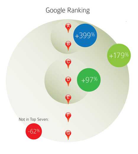 315 Businesses Boost Rankings by Optimizing Their Google+ Local Pages [Study] - Search Engine Watch  | #TheMarketingAutomationAlert | Distance Learning, mLearning, Digital Education, Technology | Scoop.it
