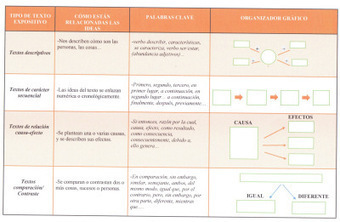 “Estrategias para desarrollar la conciencia de la estructura de textos expositivos”. Un proyecto de trabajo, en colaboración con el CEIP “Santa Bárbara” de Matarrosa (León) | Recursos para la orientación educativa | Scoop.it
