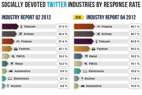 Lessons from the Top Socially Devoted Brands of 2012 | Jason Cruz | World's Best Infographics | Scoop.it