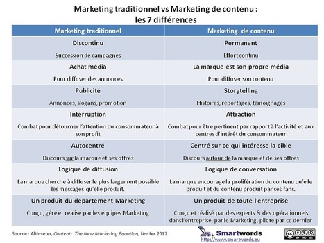 Marketing traditionnel vs Marketing de contenu : les 7 diff&eacute;rences | Faber Content | marketing et contenus | Scoop.it