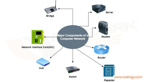 What are the Main Network Components? – Network Kings | Learn courses CCNA, CCNP, CCIE, CEH, AWS. Directly from Engineers, Network Kings is an online training platform by Engineers for Engineers. | Scoop.it