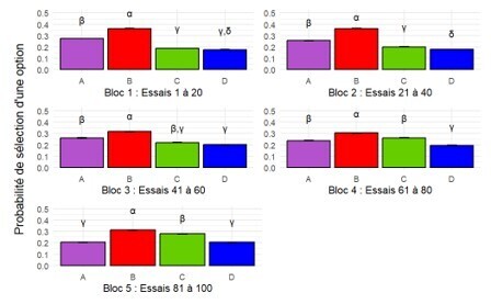 La consommation chronique d&rsquo;&eacute;dulcorants artificiels non &eacute;nerg&eacute;tiques et de sucres libres alt&egrave;re la prise de risque chez de jeunes adultes en bonne sant&eacute; | Life Sciences Universit&eacute; Paris-Saclay | Scoop.it