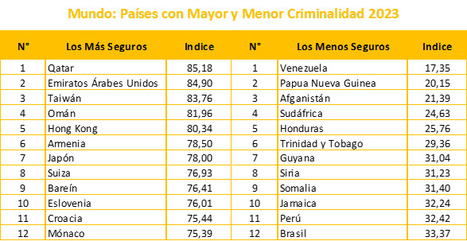 Perú entre los 12 países con mayor criminalidad – MAXIMIXE | Alerta Económica | El dato | Scoop.it