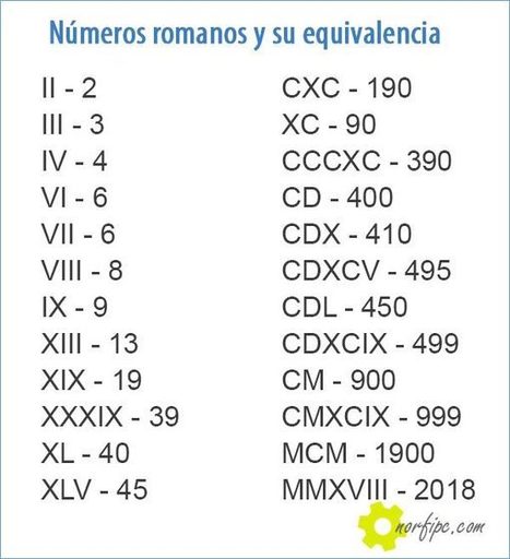 Convertir de números romanos a enteros y viceversa | tecno4 | Scoop.it