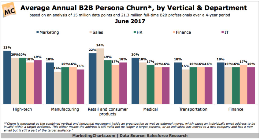 B2B Persona Research: Marketers Have the Highest Churn Rates - MarketingCharts | The MarTech Digest | Scoop.it