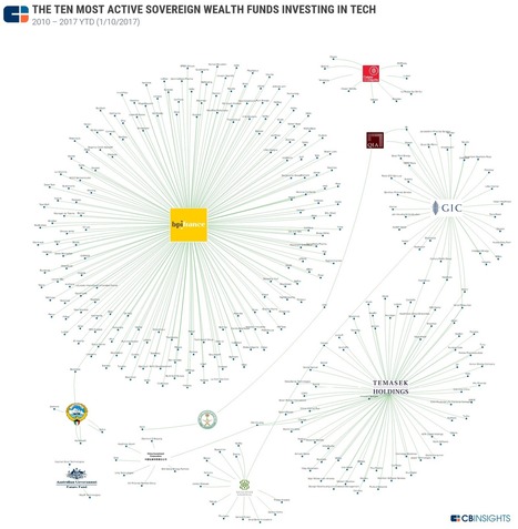 Where The World’s Ten Most Active Sovereign Wealth Funds Invest In Tech | Digital Sovereignty & Cyber Security | Scoop.it