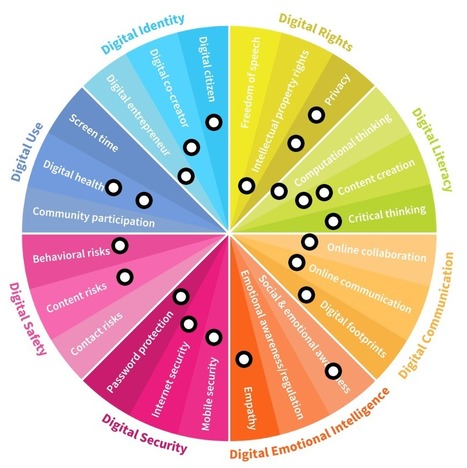 Digital Intelligence / eSkills | ONE image, 1000's of links | #Creativity with #ThingLink | #blogs #curation | 21st Century Learning and Teaching | Scoop.it